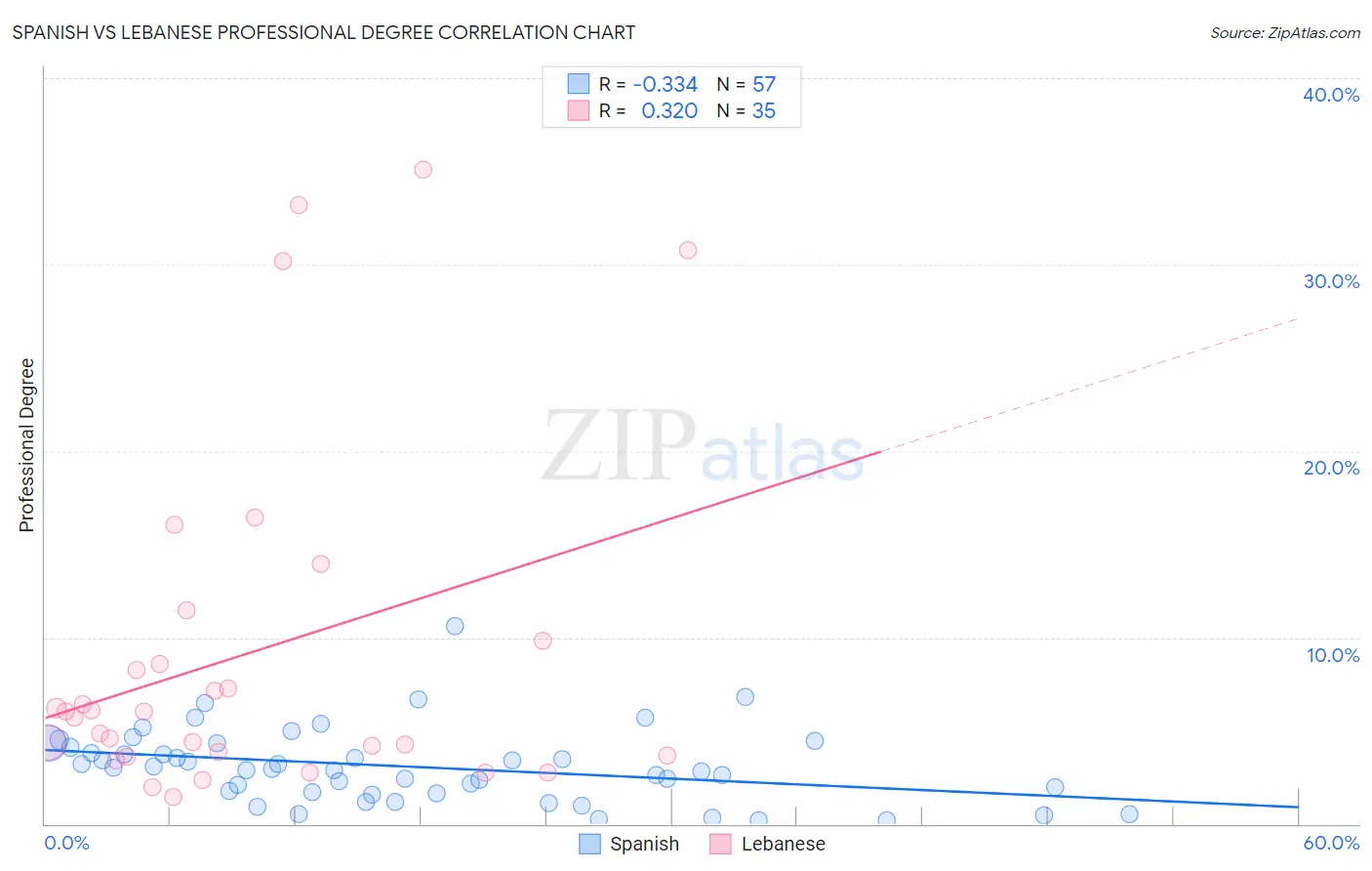 Spanish vs Lebanese Professional Degree