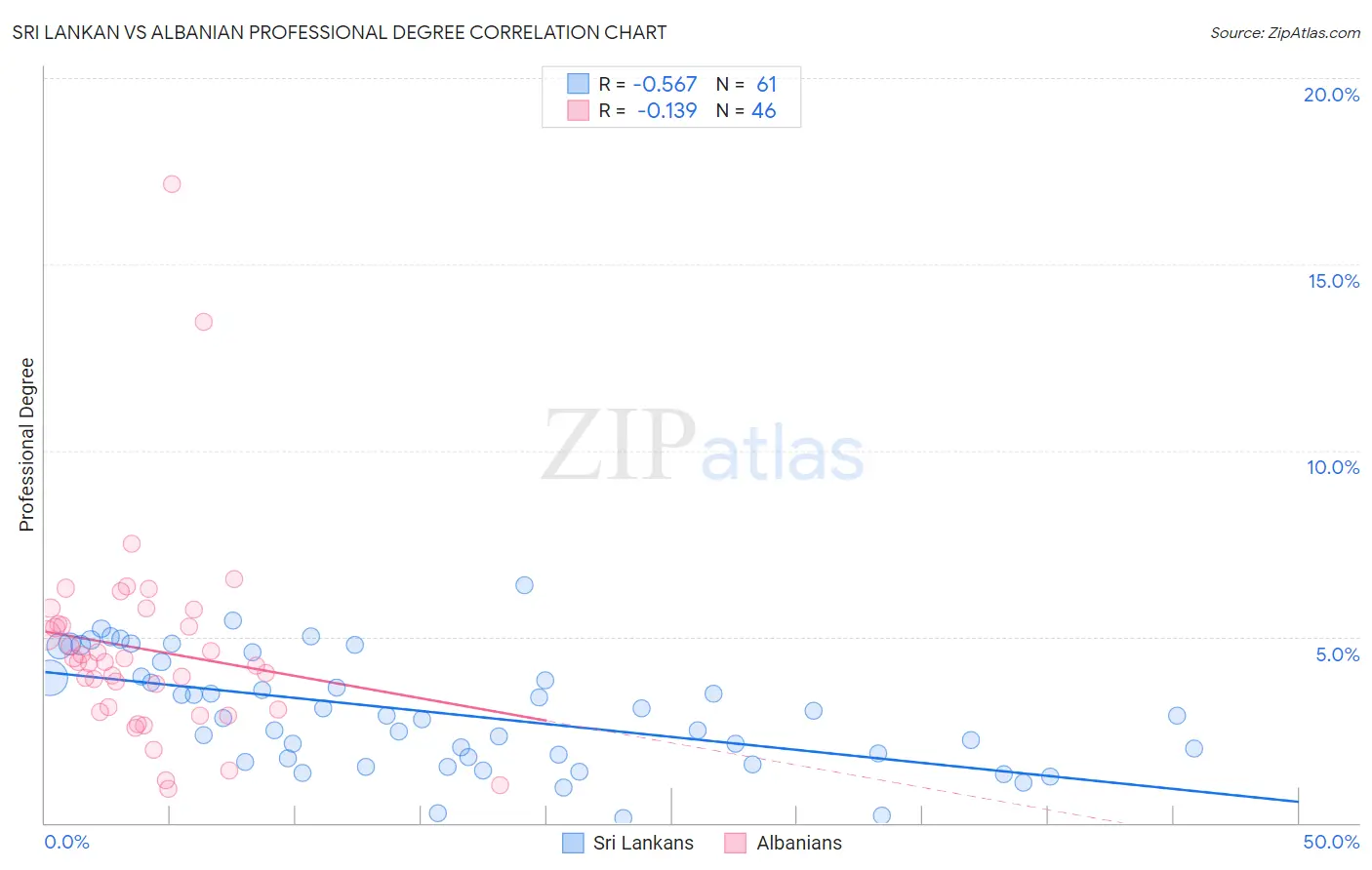 Sri Lankan vs Albanian Professional Degree