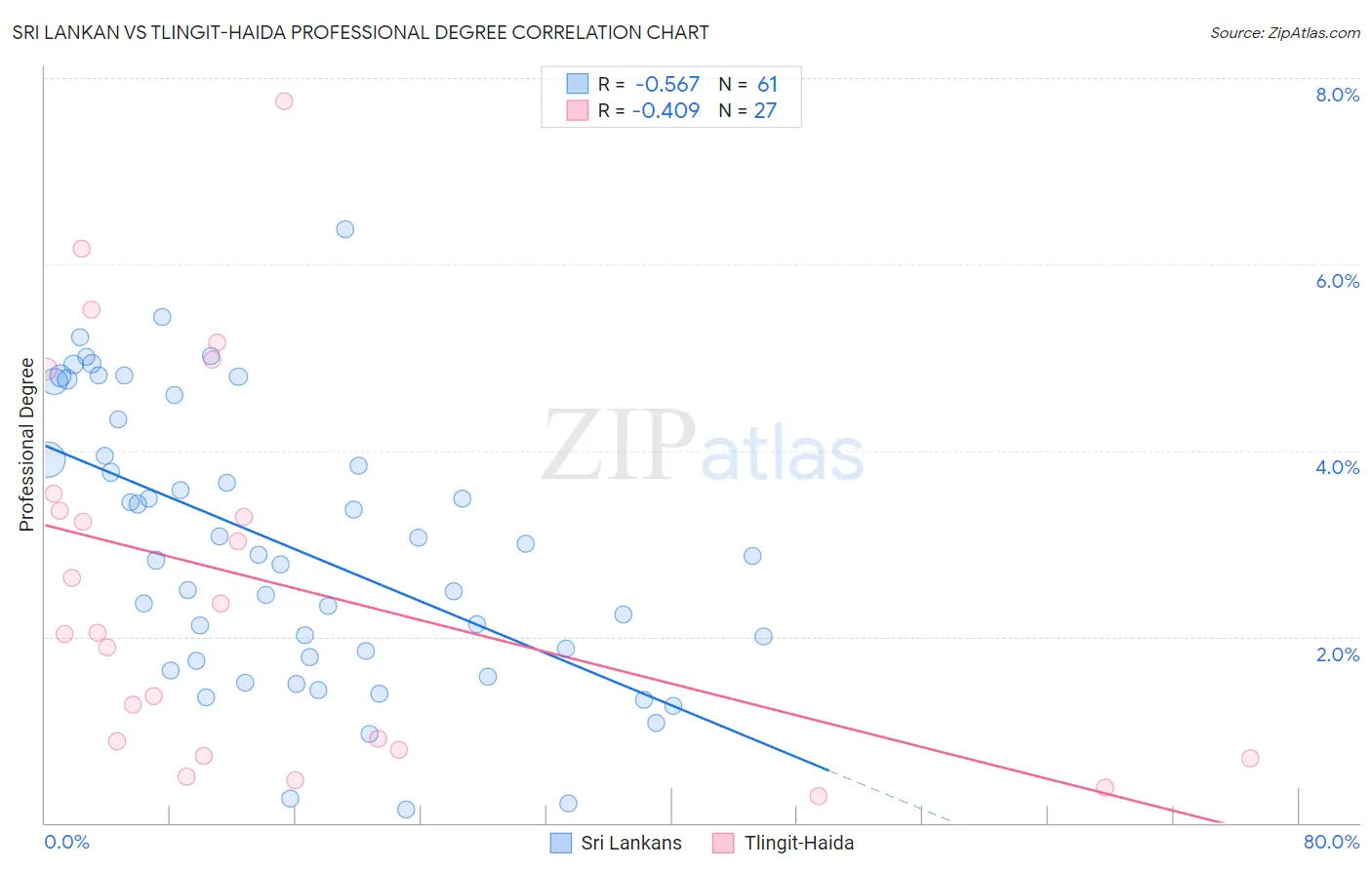 Sri Lankan vs Tlingit-Haida Professional Degree