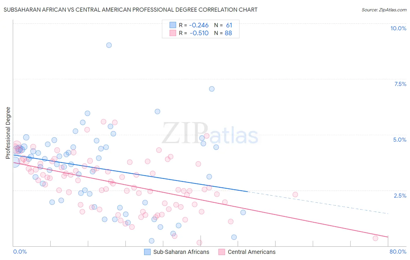 Subsaharan African vs Central American Professional Degree