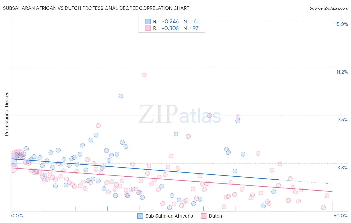 Subsaharan African vs Dutch Professional Degree
