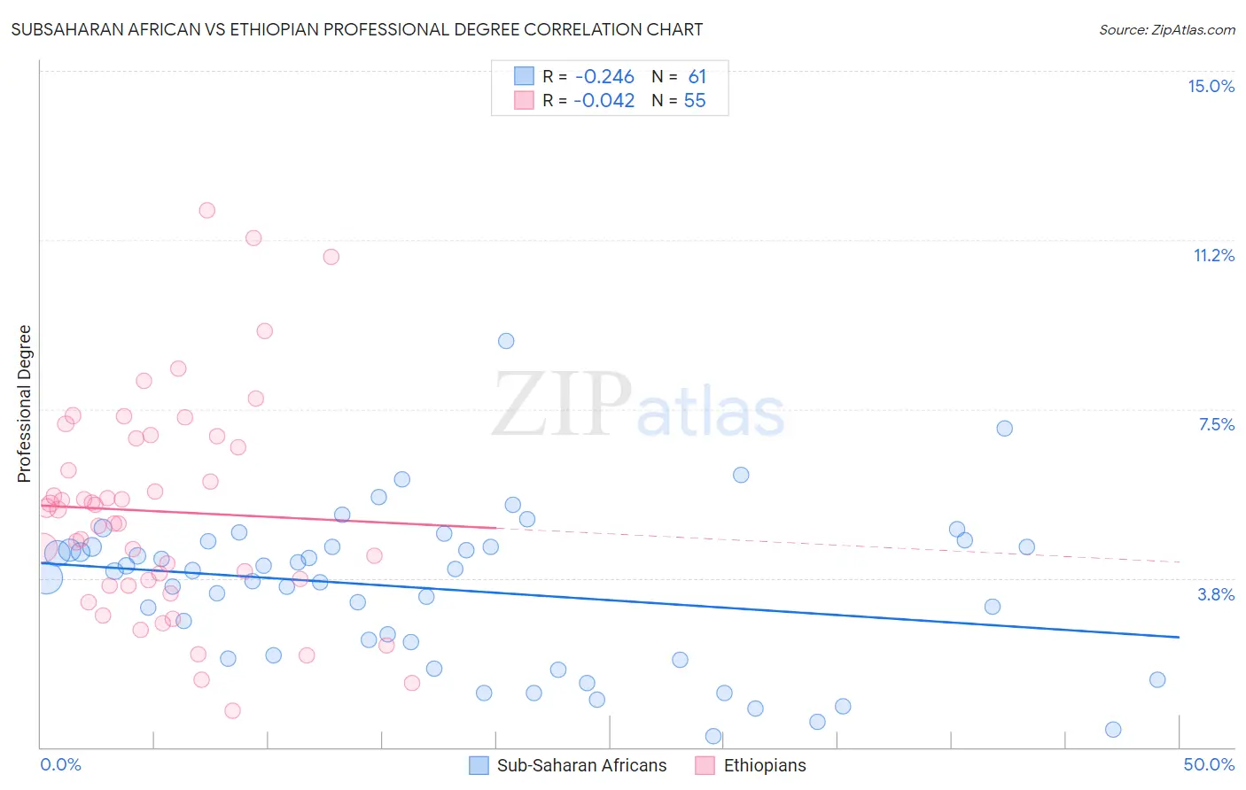 Subsaharan African vs Ethiopian Professional Degree