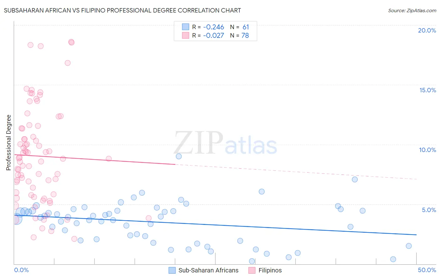 Subsaharan African vs Filipino Professional Degree