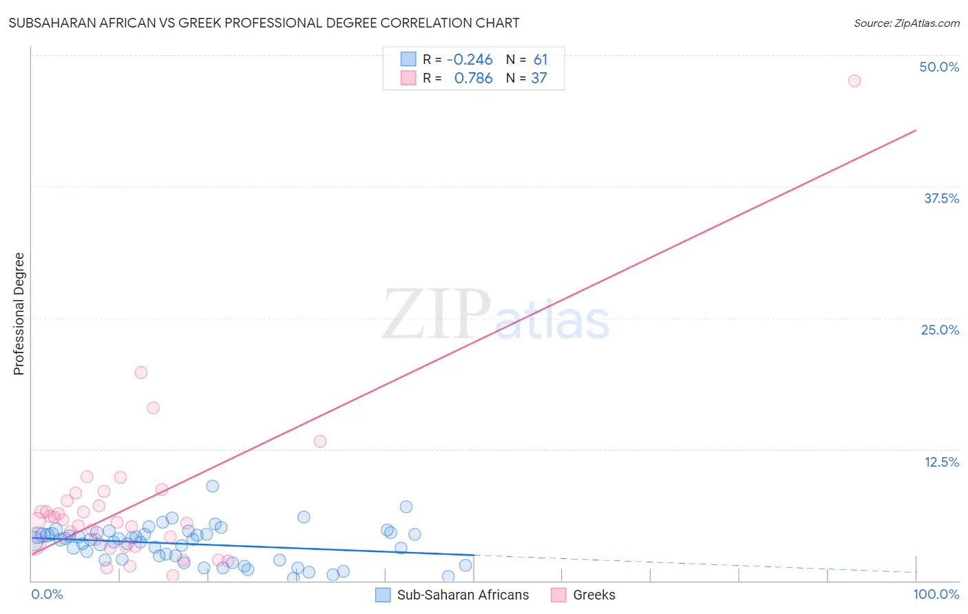 Subsaharan African vs Greek Professional Degree