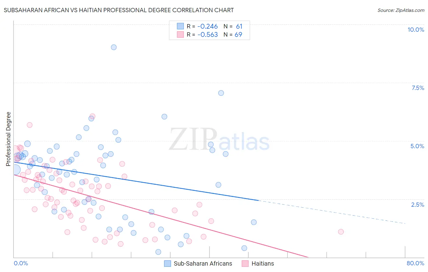 Subsaharan African vs Haitian Professional Degree