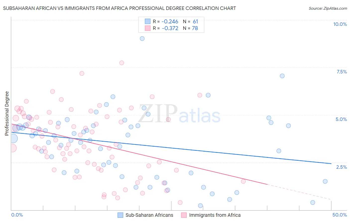 Subsaharan African vs Immigrants from Africa Professional Degree