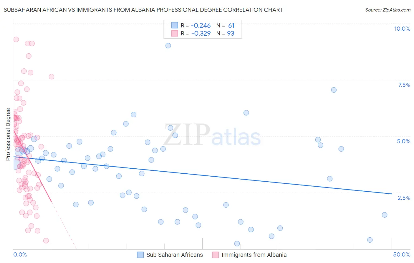 Subsaharan African vs Immigrants from Albania Professional Degree