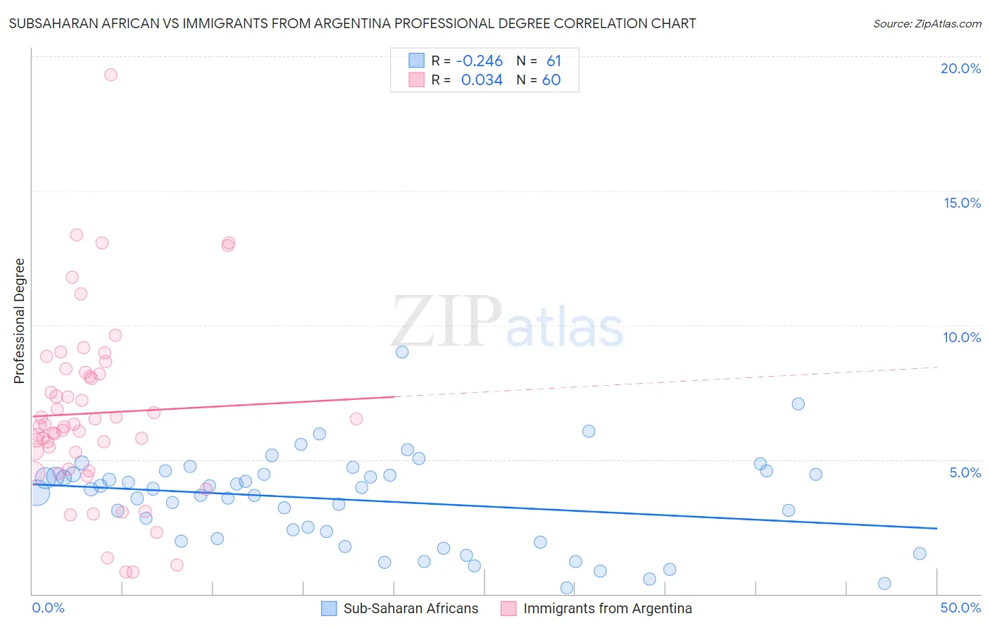 Subsaharan African vs Immigrants from Argentina Professional Degree