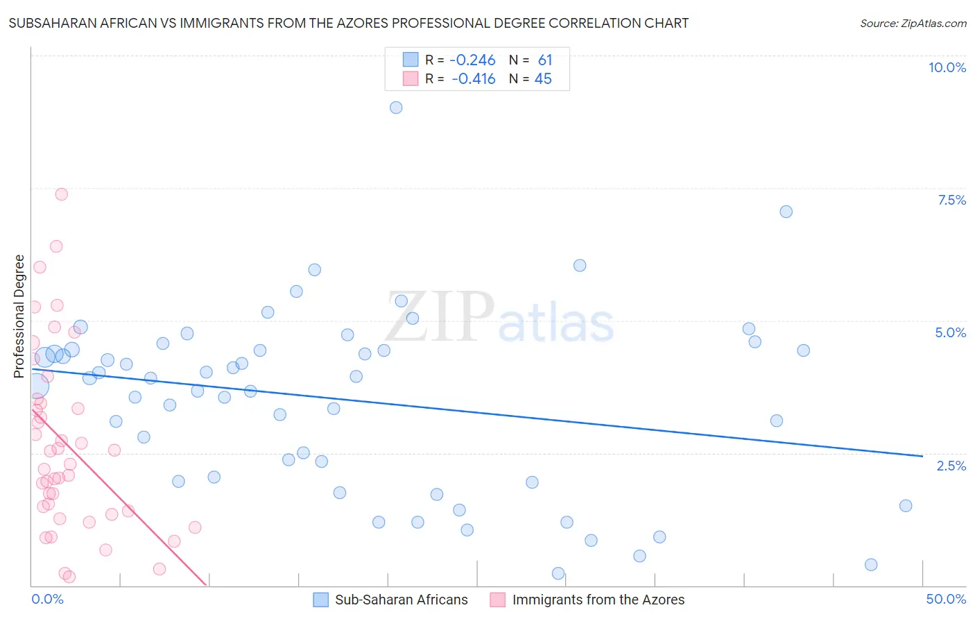 Subsaharan African vs Immigrants from the Azores Professional Degree