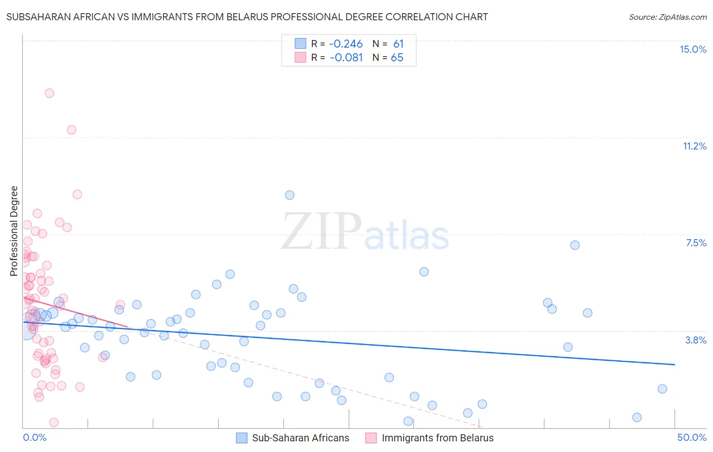 Subsaharan African vs Immigrants from Belarus Professional Degree