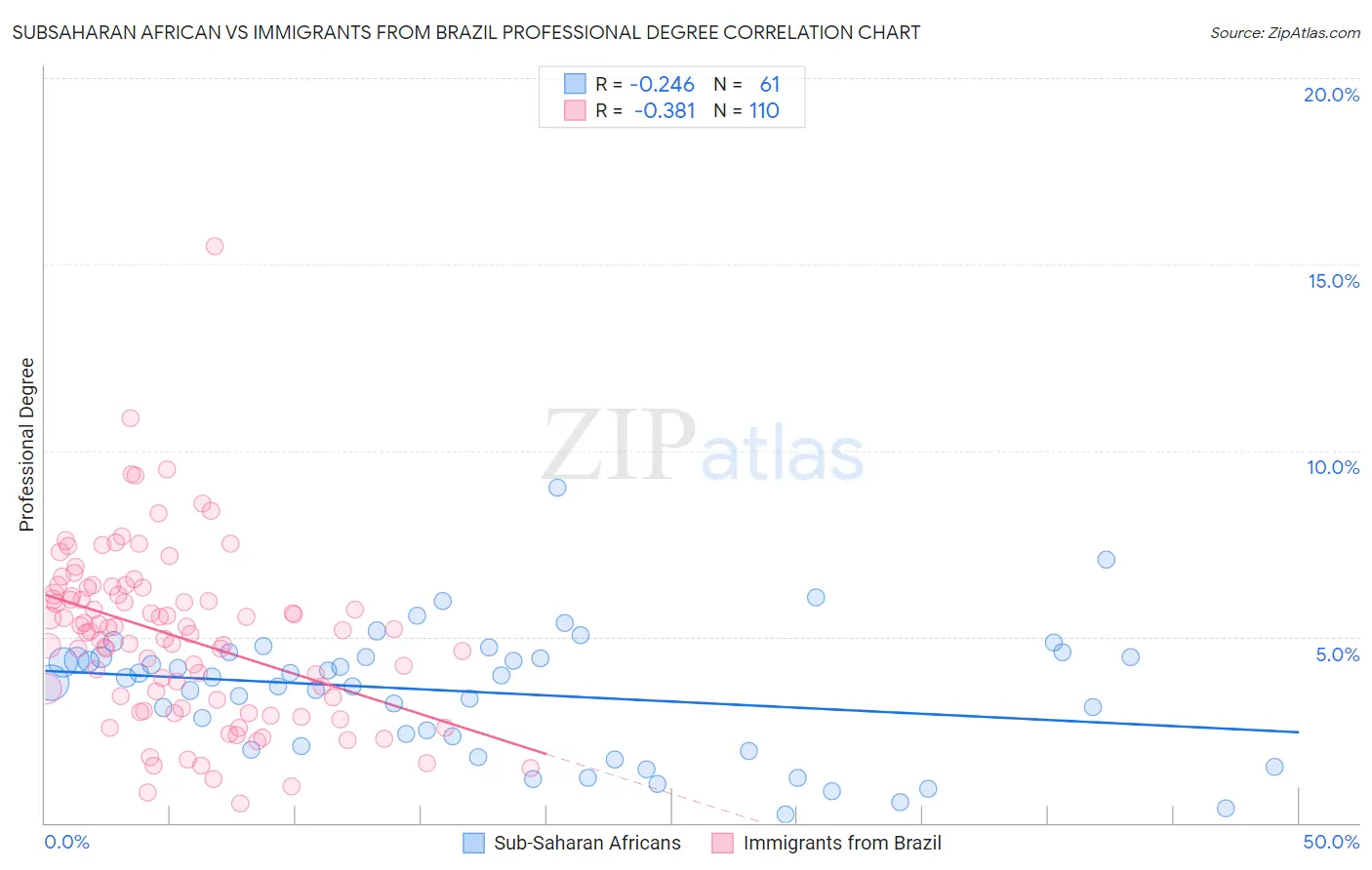 Subsaharan African vs Immigrants from Brazil Professional Degree