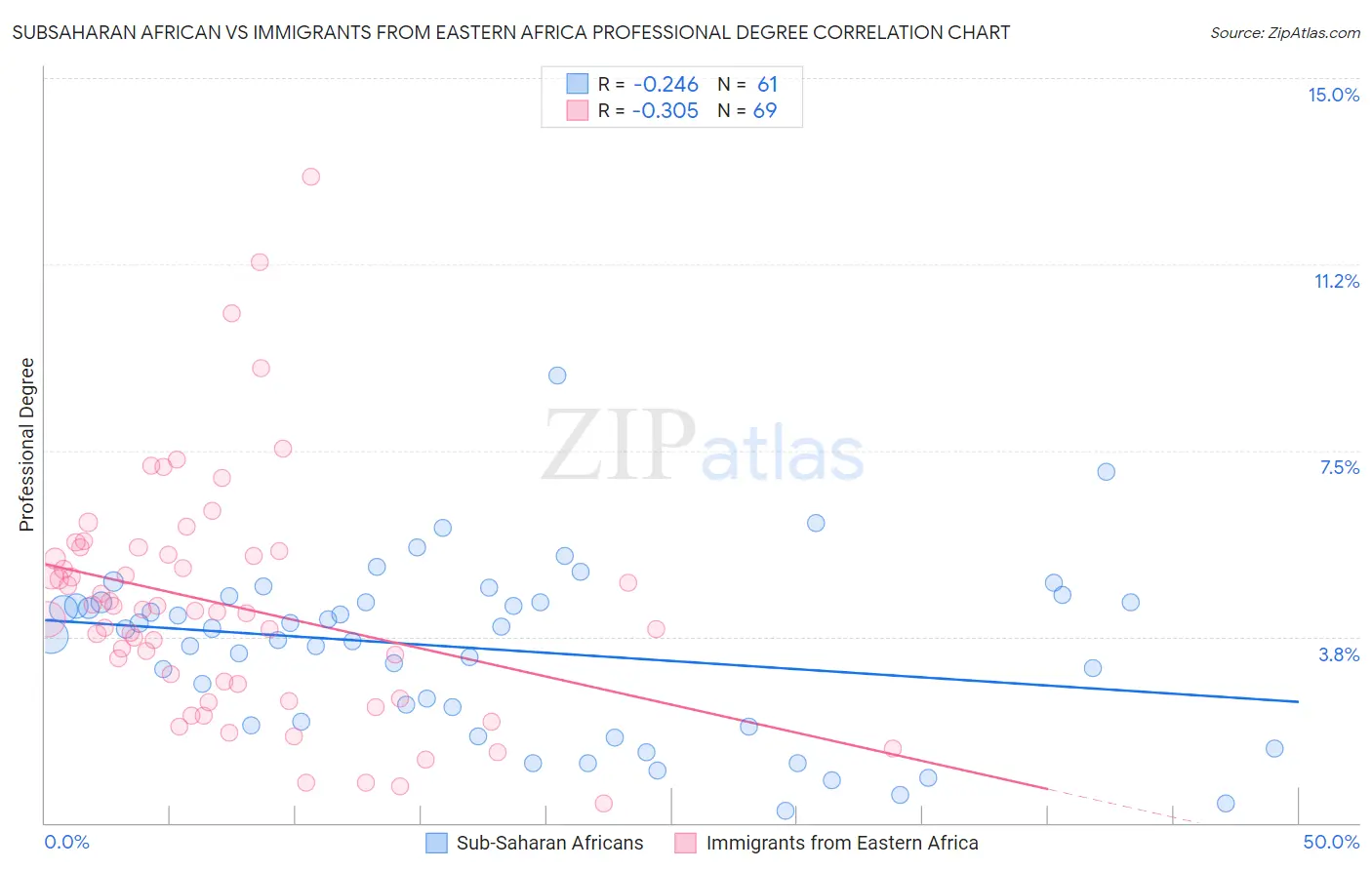 Subsaharan African vs Immigrants from Eastern Africa Professional Degree