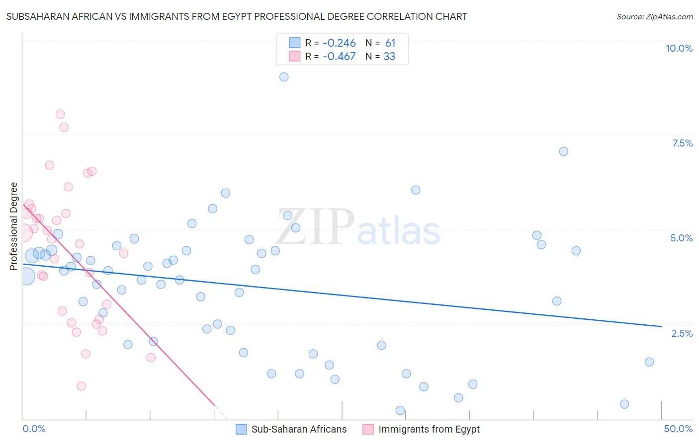 Subsaharan African vs Immigrants from Egypt Professional Degree