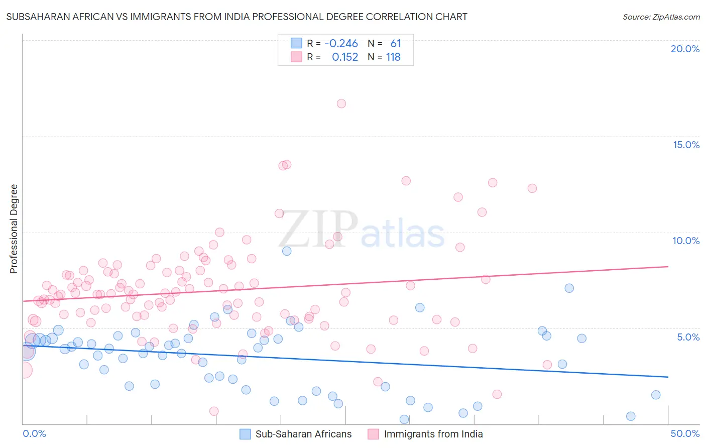 Subsaharan African vs Immigrants from India Professional Degree