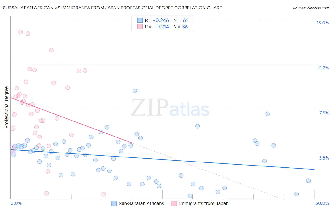 Subsaharan African vs Immigrants from Japan Professional Degree