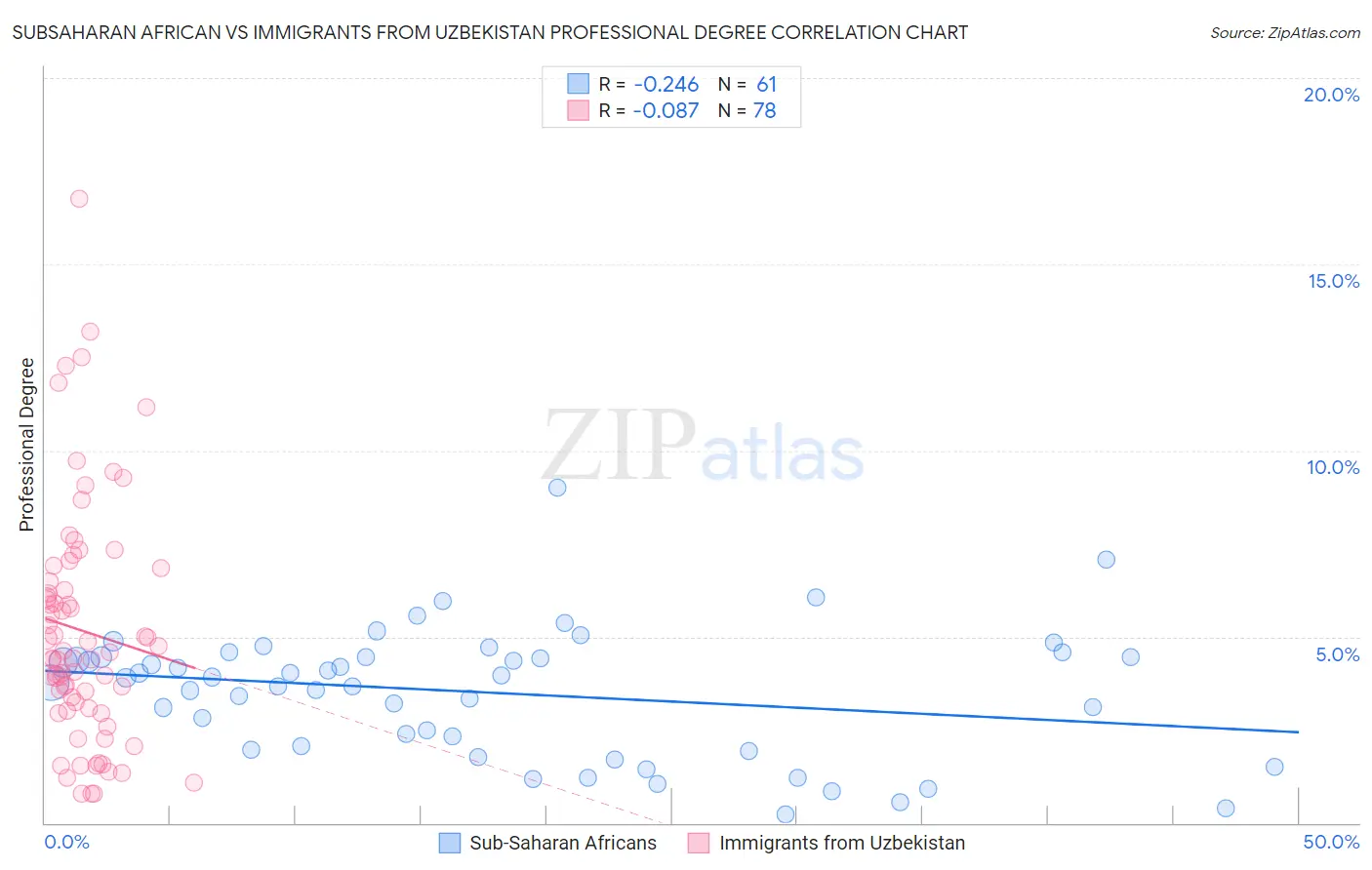 Subsaharan African vs Immigrants from Uzbekistan Professional Degree