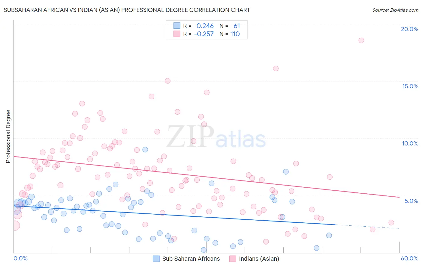 Subsaharan African vs Indian (Asian) Professional Degree