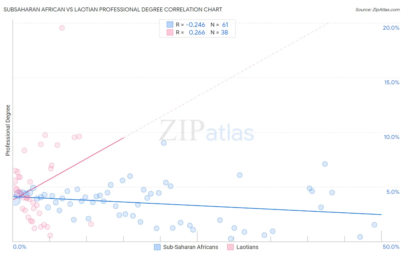 Subsaharan African vs Laotian Professional Degree