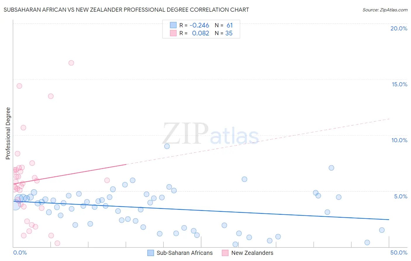 Subsaharan African vs New Zealander Professional Degree