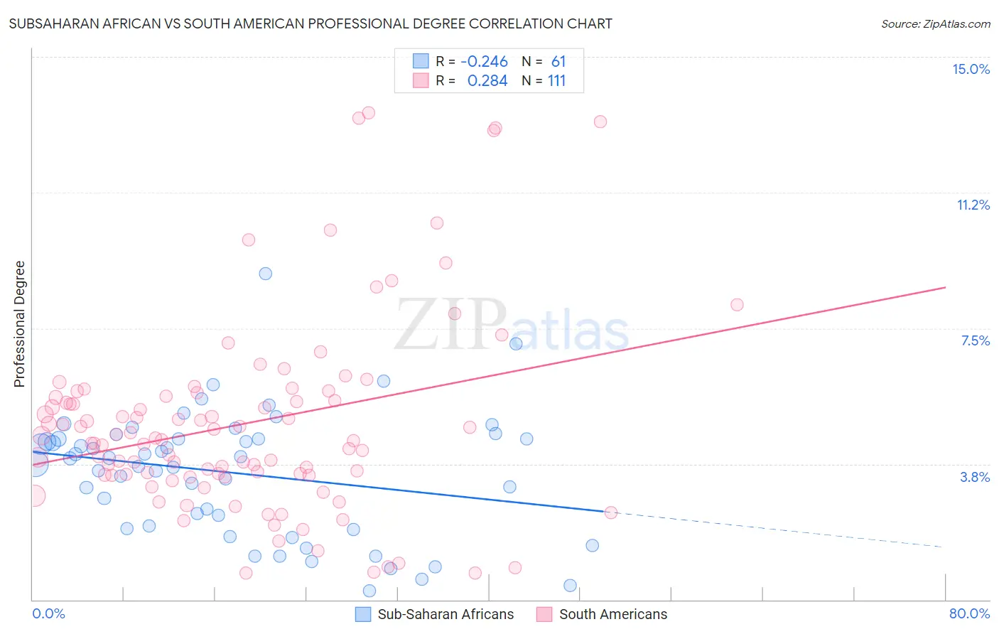 Subsaharan African vs South American Professional Degree