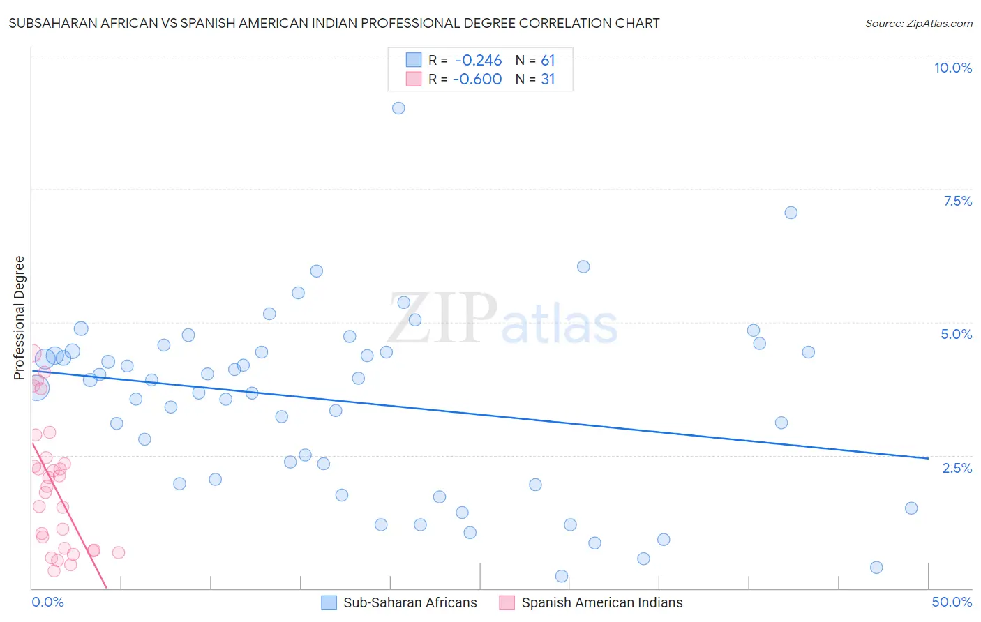 Subsaharan African vs Spanish American Indian Professional Degree