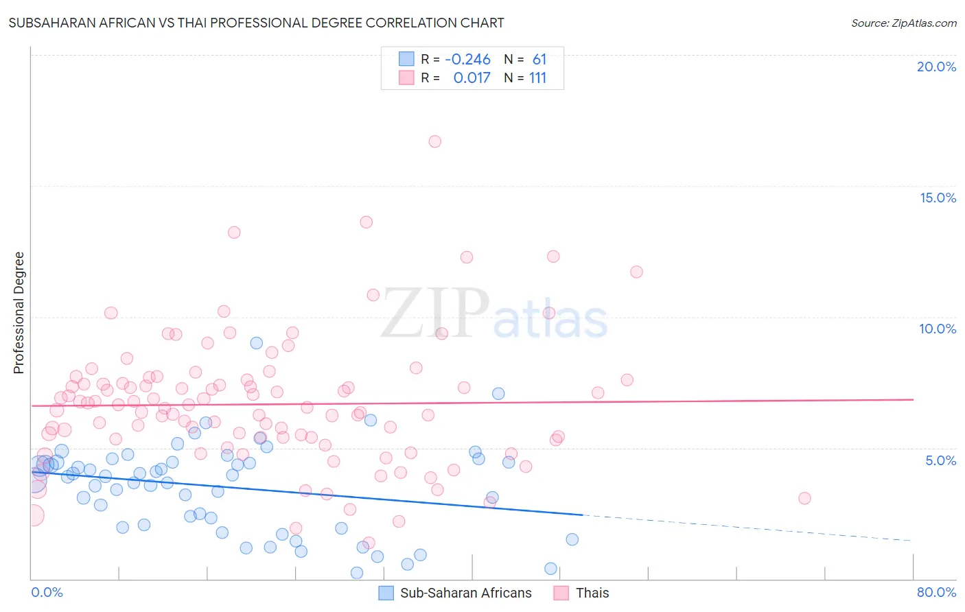 Subsaharan African vs Thai Professional Degree