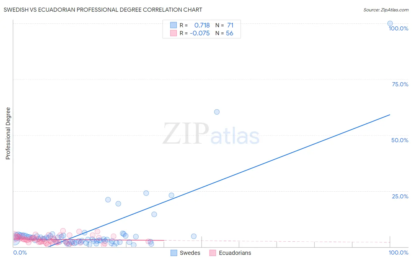 Swedish vs Ecuadorian Professional Degree