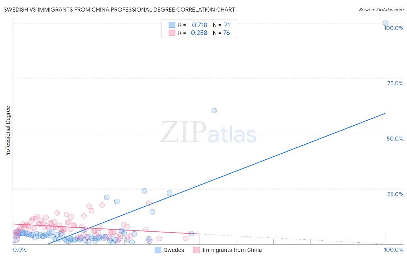 Swedish vs Immigrants from China Professional Degree