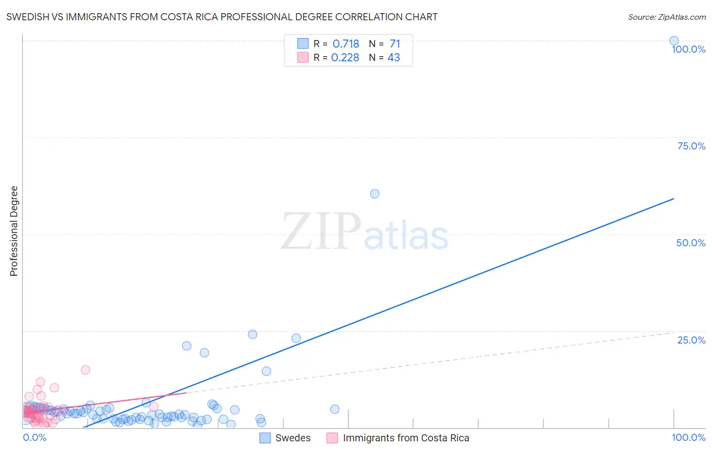 Swedish vs Immigrants from Costa Rica Professional Degree
