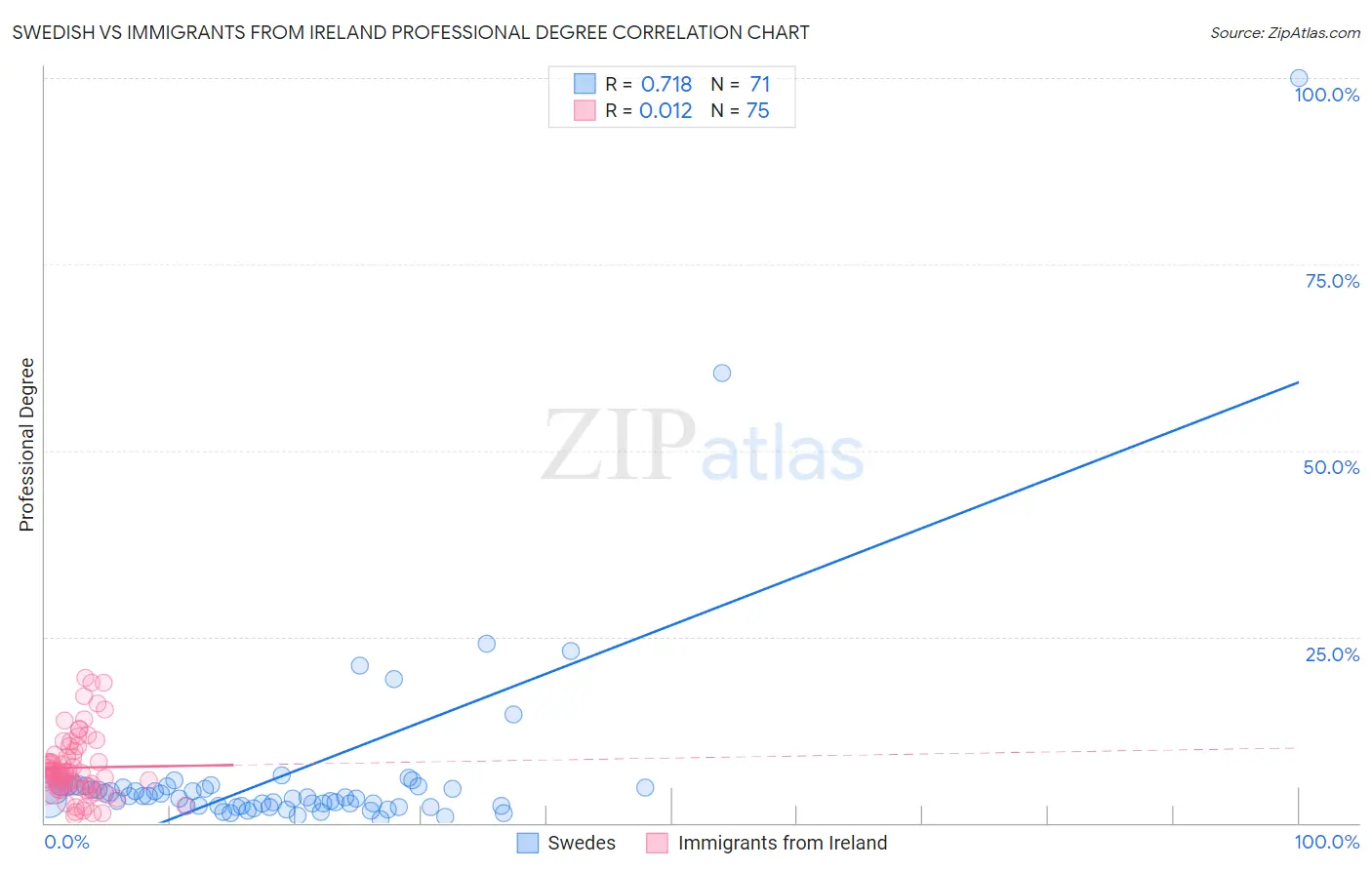Swedish vs Immigrants from Ireland Professional Degree