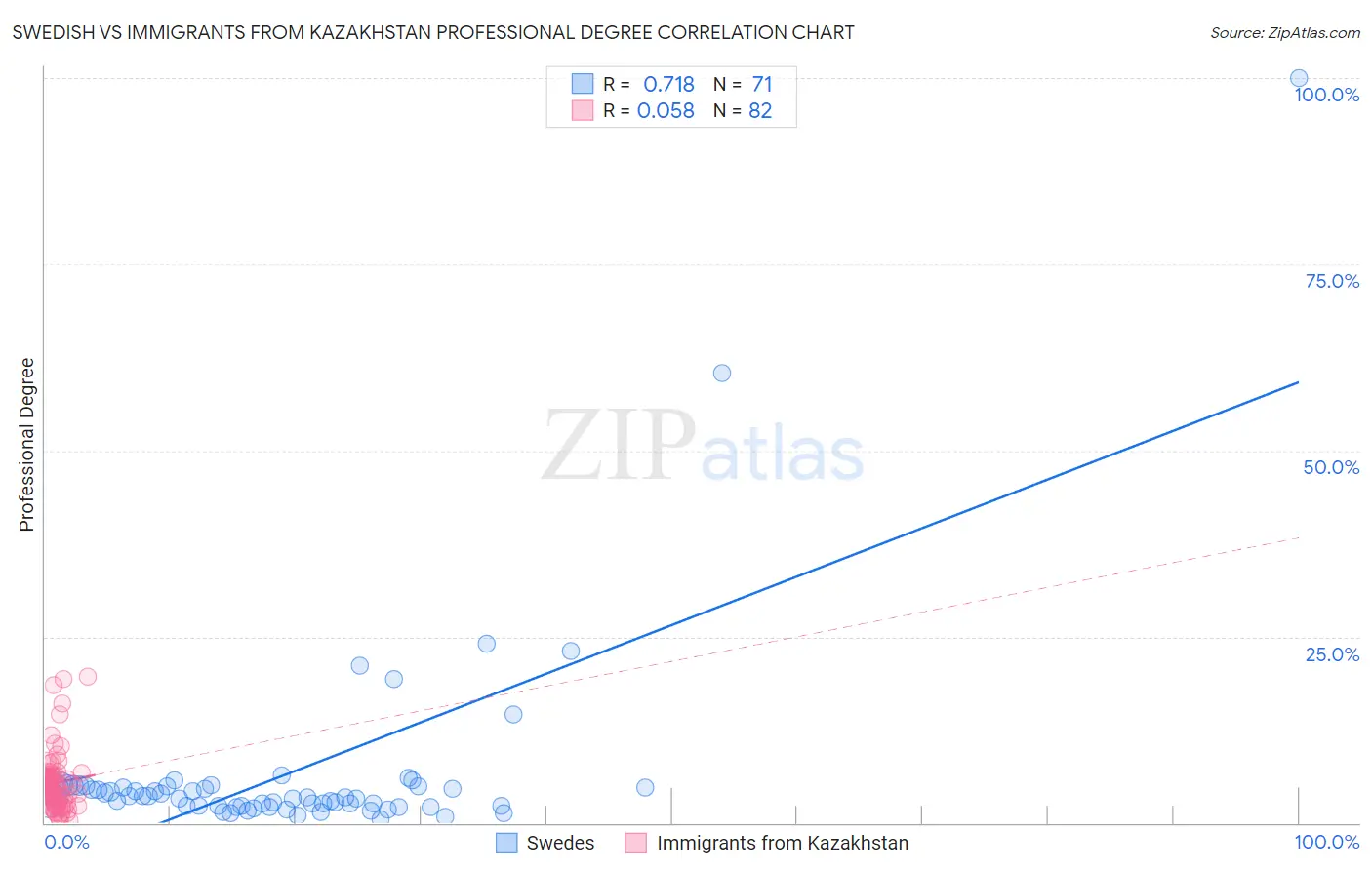 Swedish vs Immigrants from Kazakhstan Professional Degree