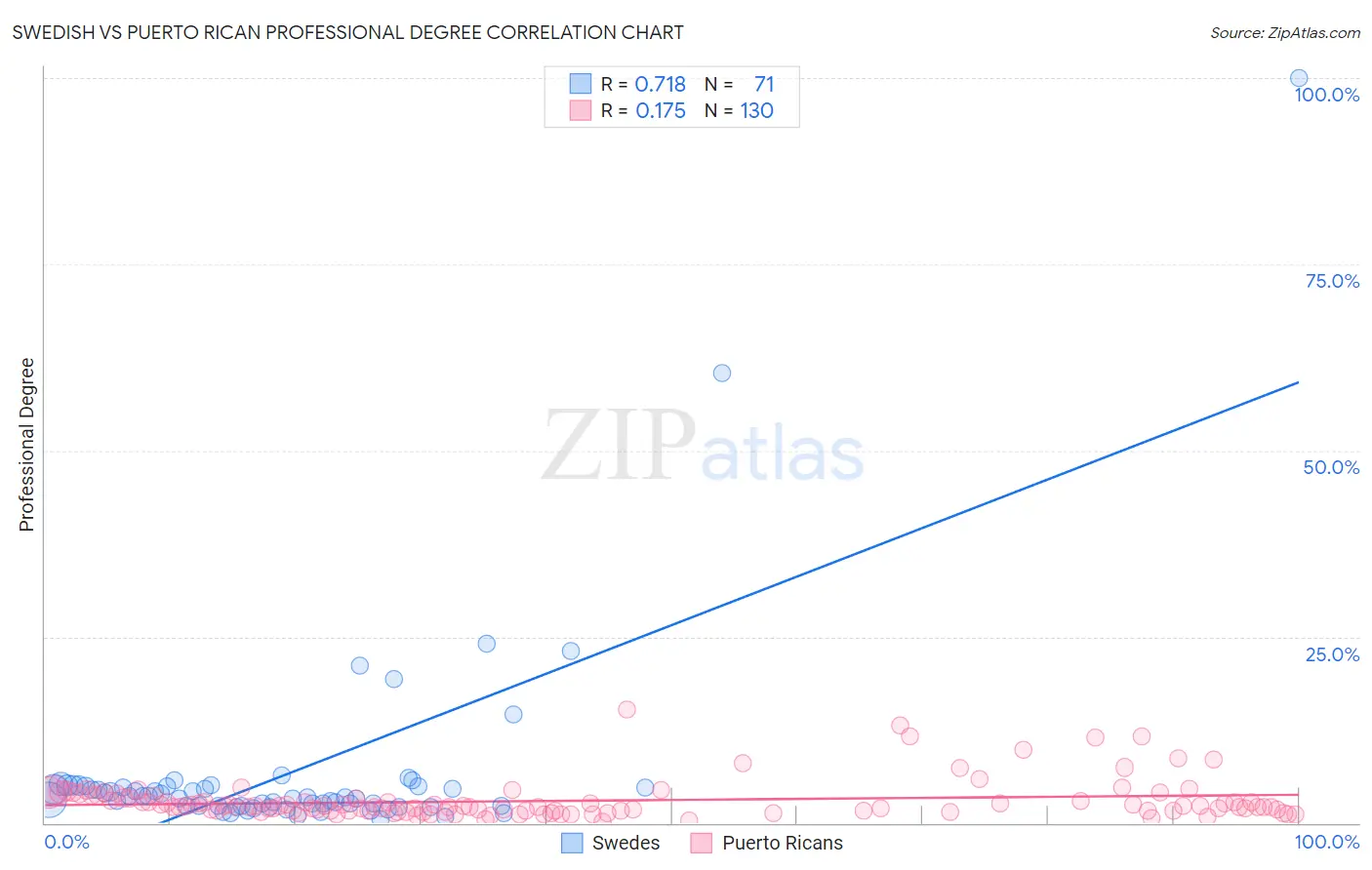 Swedish vs Puerto Rican Professional Degree