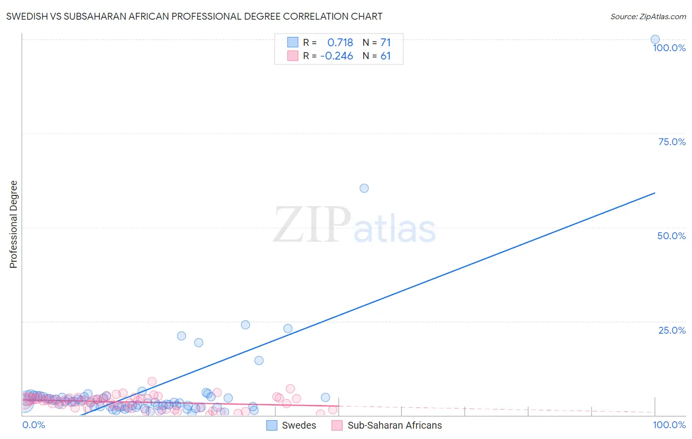 Swedish vs Subsaharan African Professional Degree