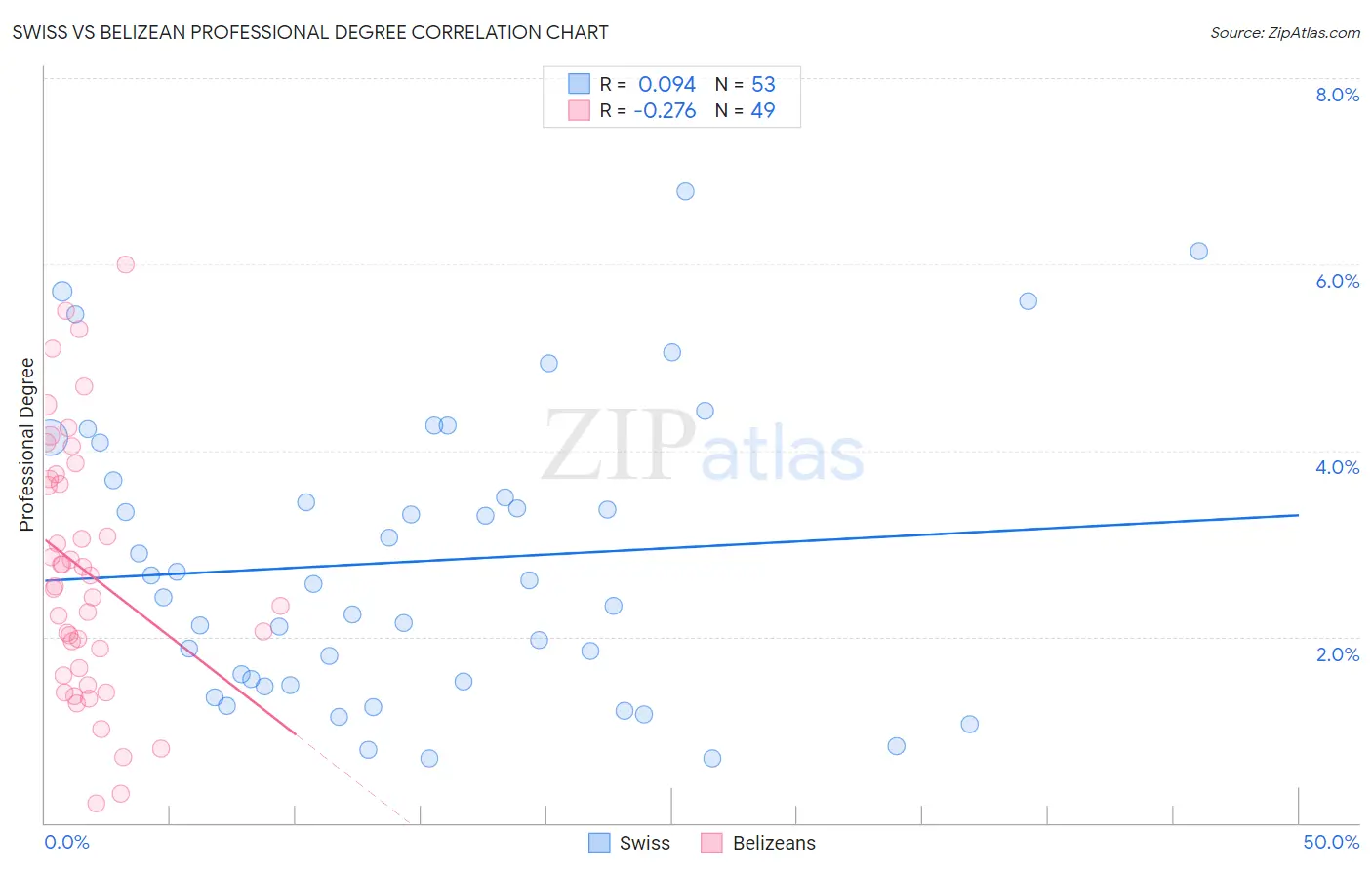 Swiss vs Belizean Professional Degree