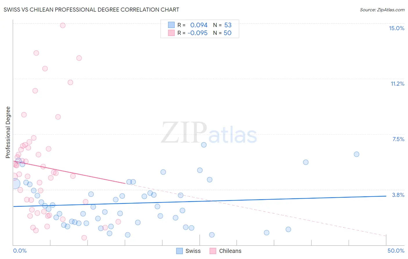 Swiss vs Chilean Professional Degree