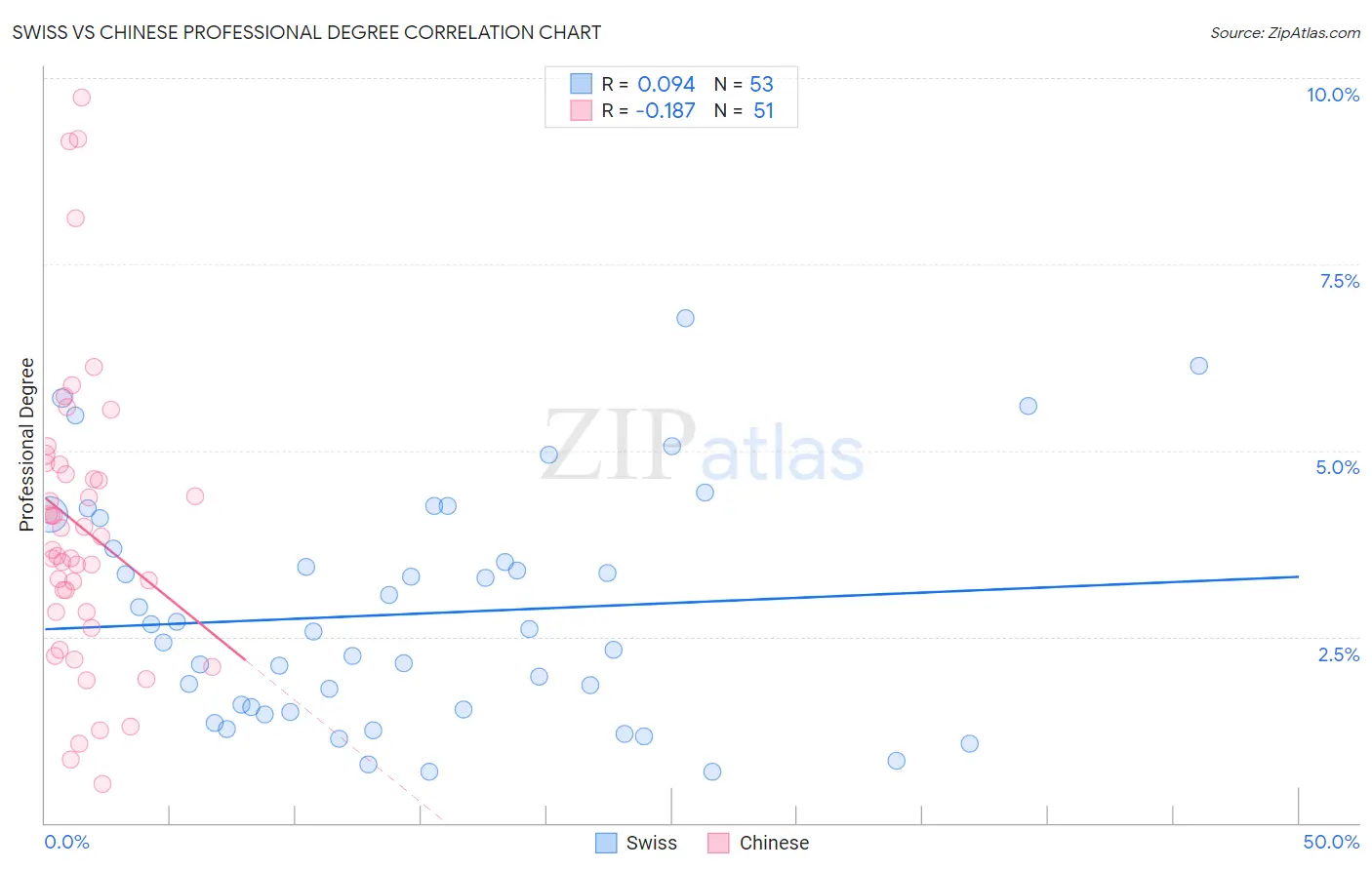 Swiss vs Chinese Professional Degree