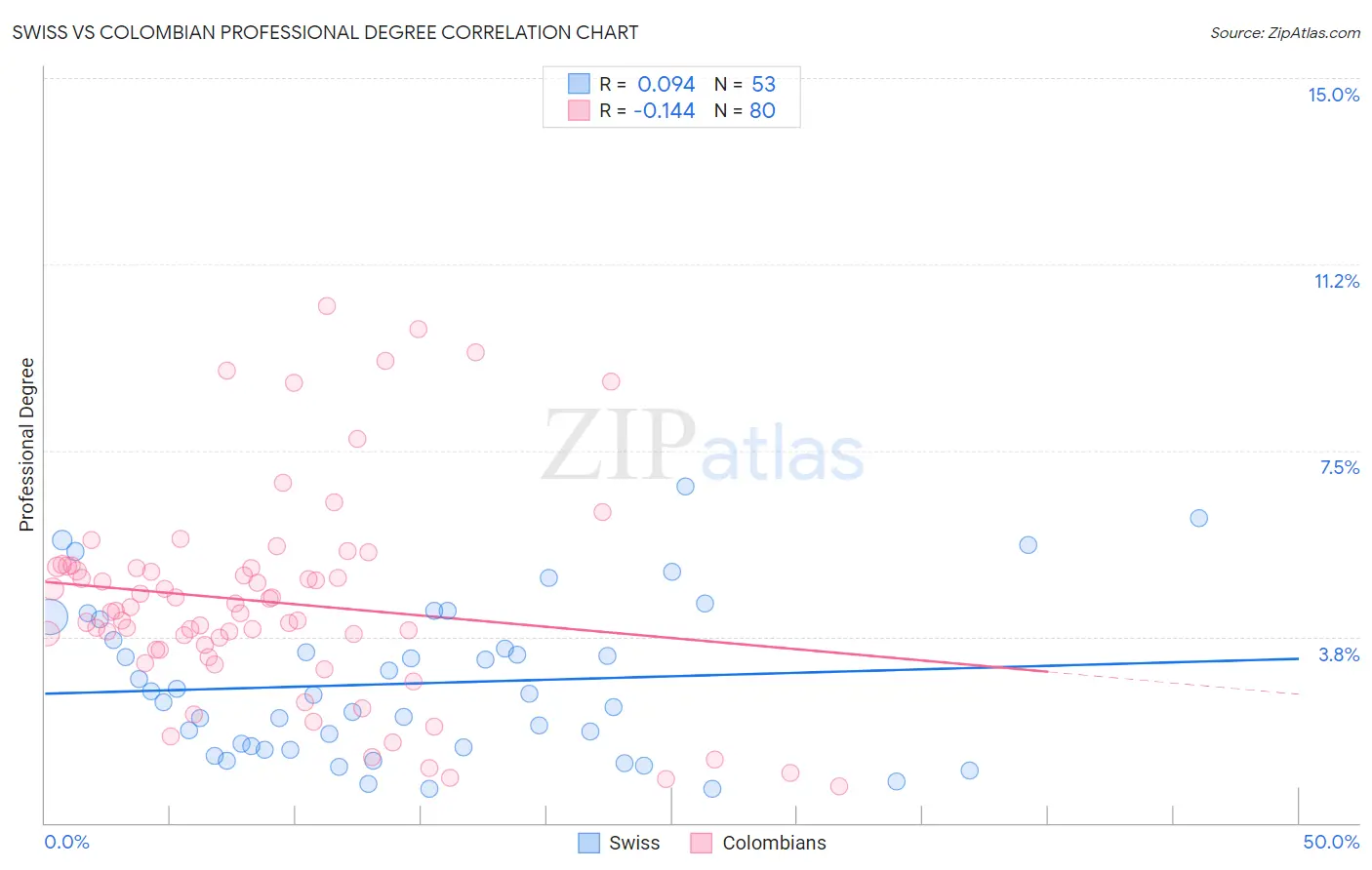 Swiss vs Colombian Professional Degree