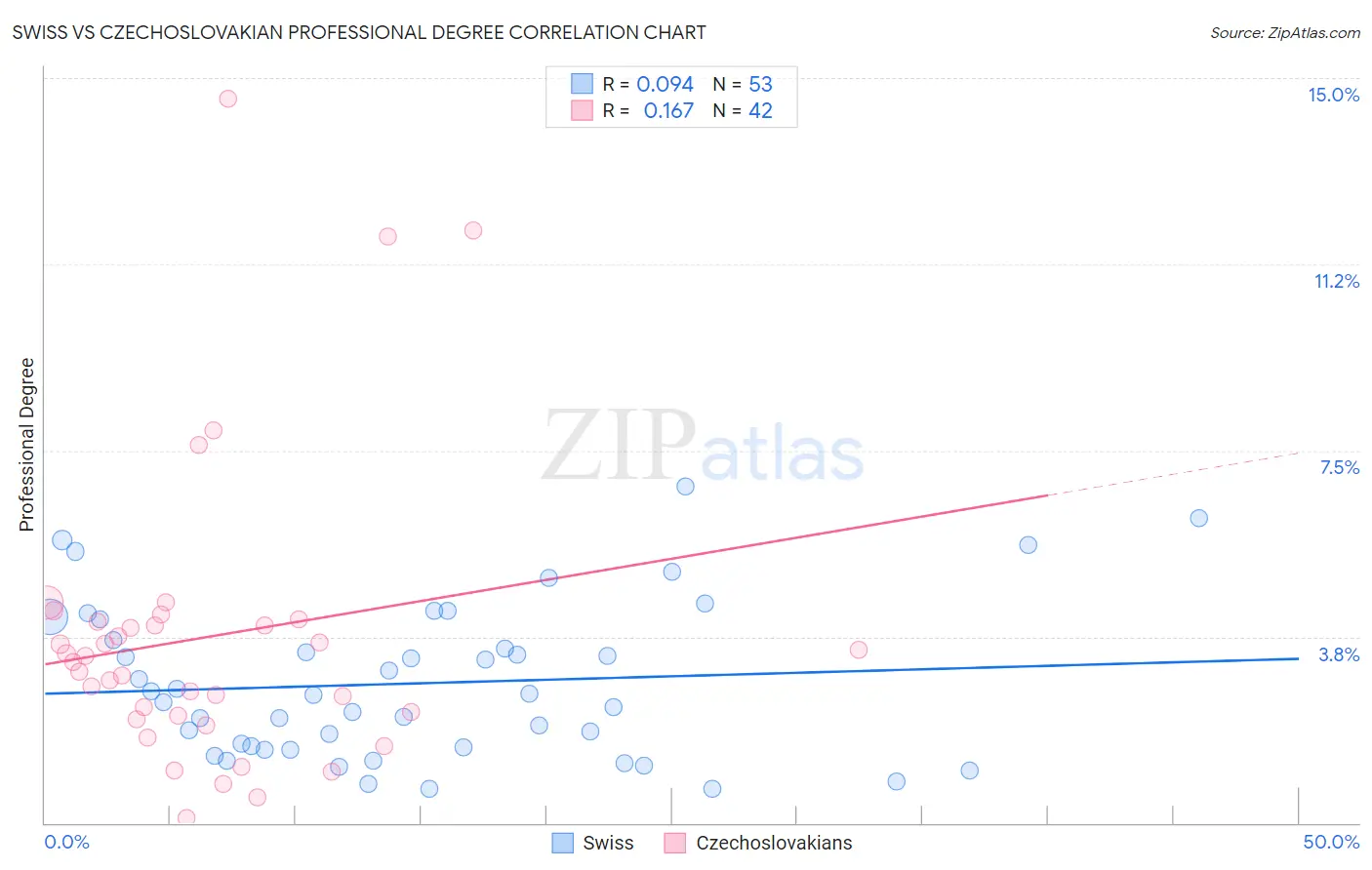 Swiss vs Czechoslovakian Professional Degree