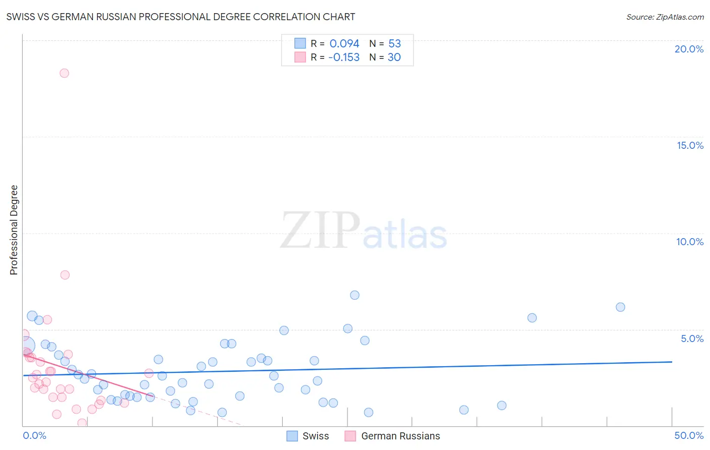 Swiss vs German Russian Professional Degree