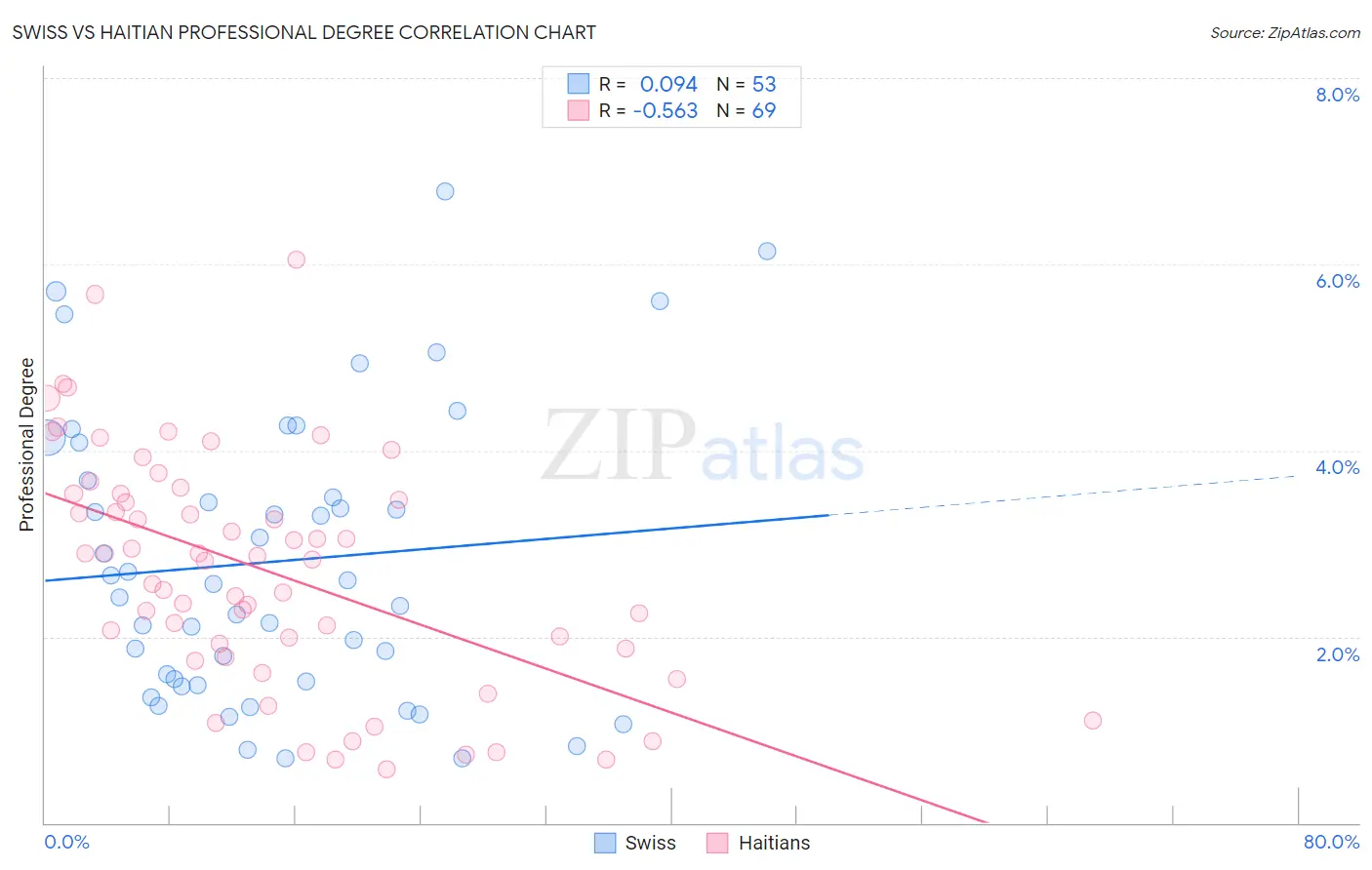 Swiss vs Haitian Professional Degree