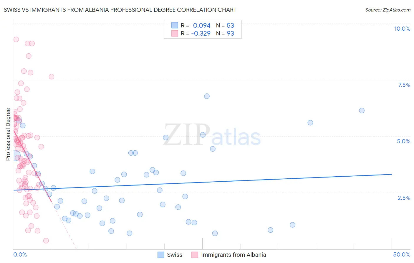 Swiss vs Immigrants from Albania Professional Degree