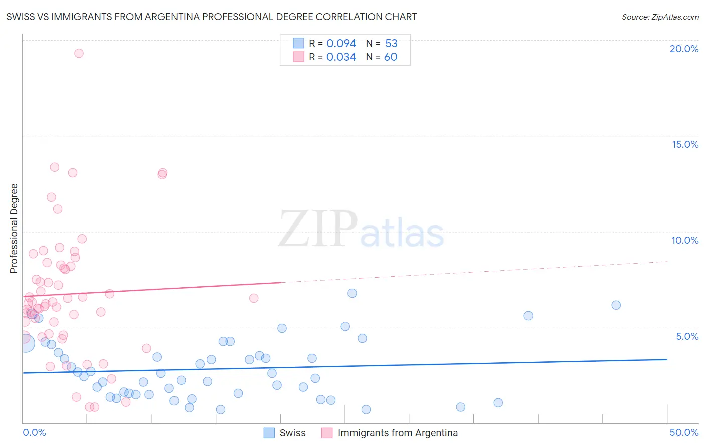 Swiss vs Immigrants from Argentina Professional Degree