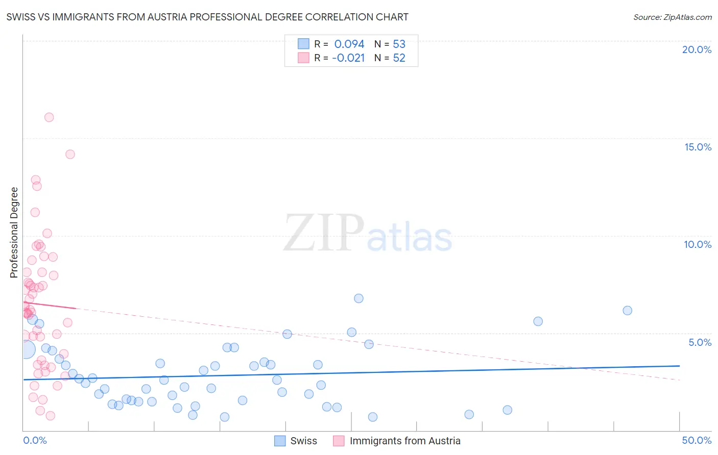 Swiss vs Immigrants from Austria Professional Degree