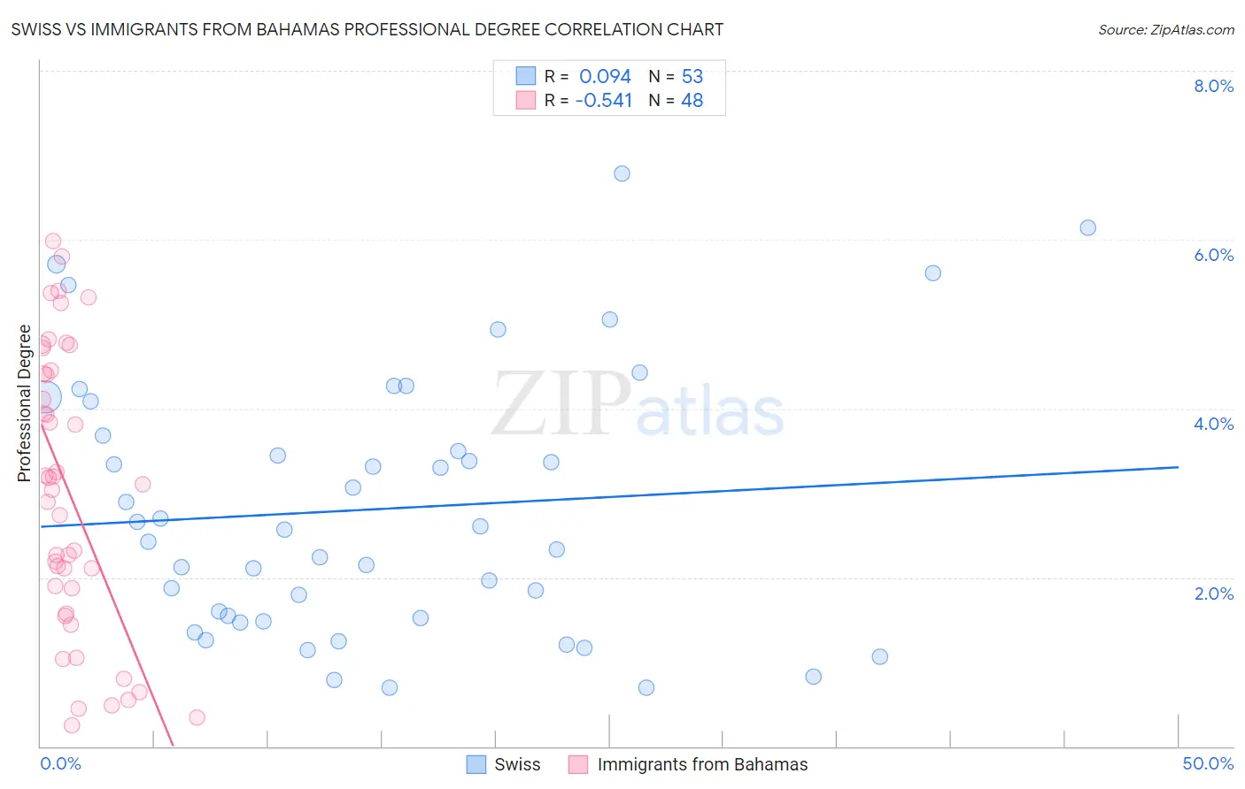 Swiss vs Immigrants from Bahamas Professional Degree