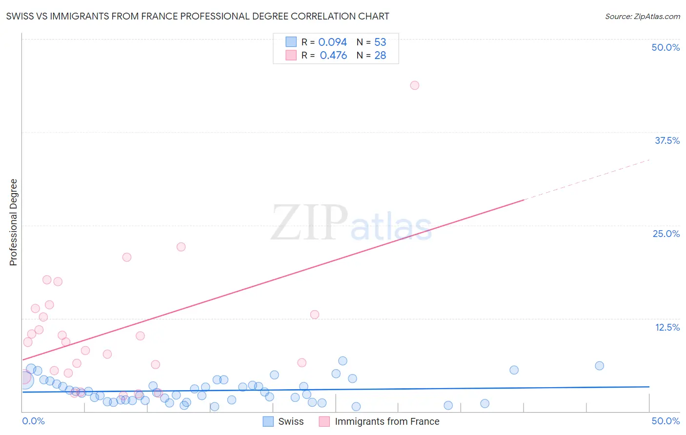 Swiss vs Immigrants from France Professional Degree