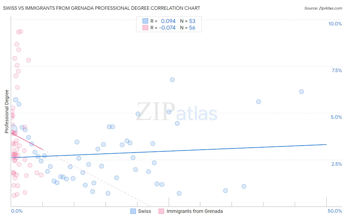 Swiss vs Immigrants from Grenada Professional Degree