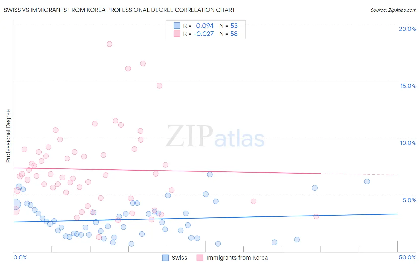 Swiss vs Immigrants from Korea Professional Degree