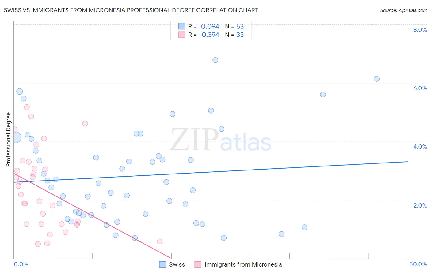 Swiss vs Immigrants from Micronesia Professional Degree