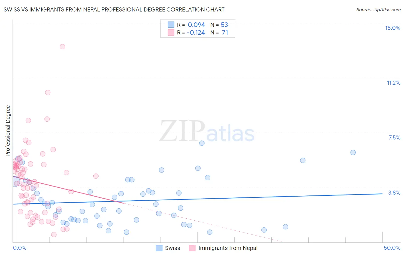 Swiss vs Immigrants from Nepal Professional Degree