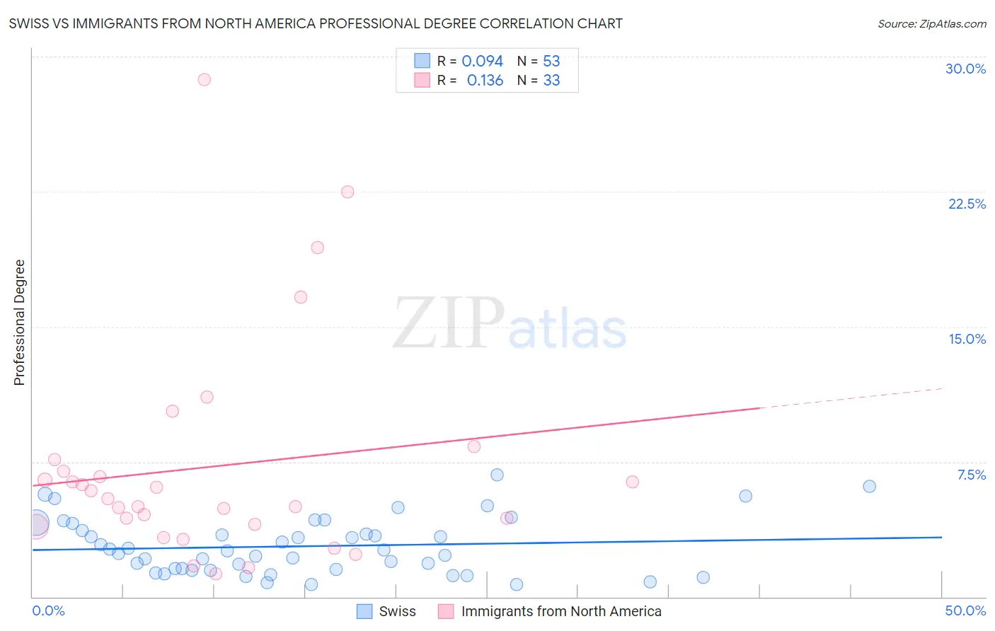 Swiss vs Immigrants from North America Professional Degree